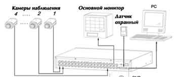 Типовая схема  внутренней системы наблюдения склада